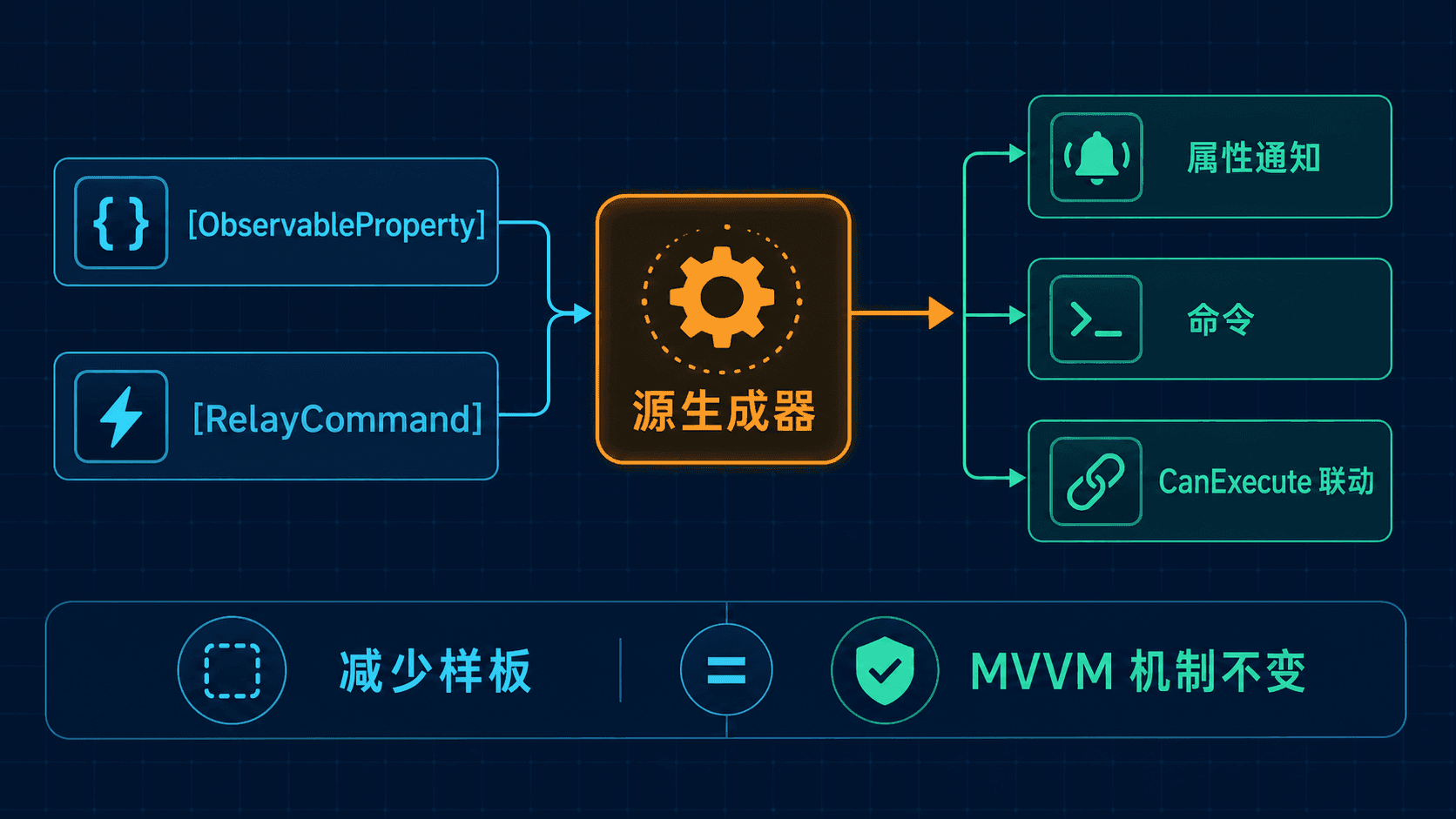 MVVM Toolkit 从特性生成属性通知和命令的结构。