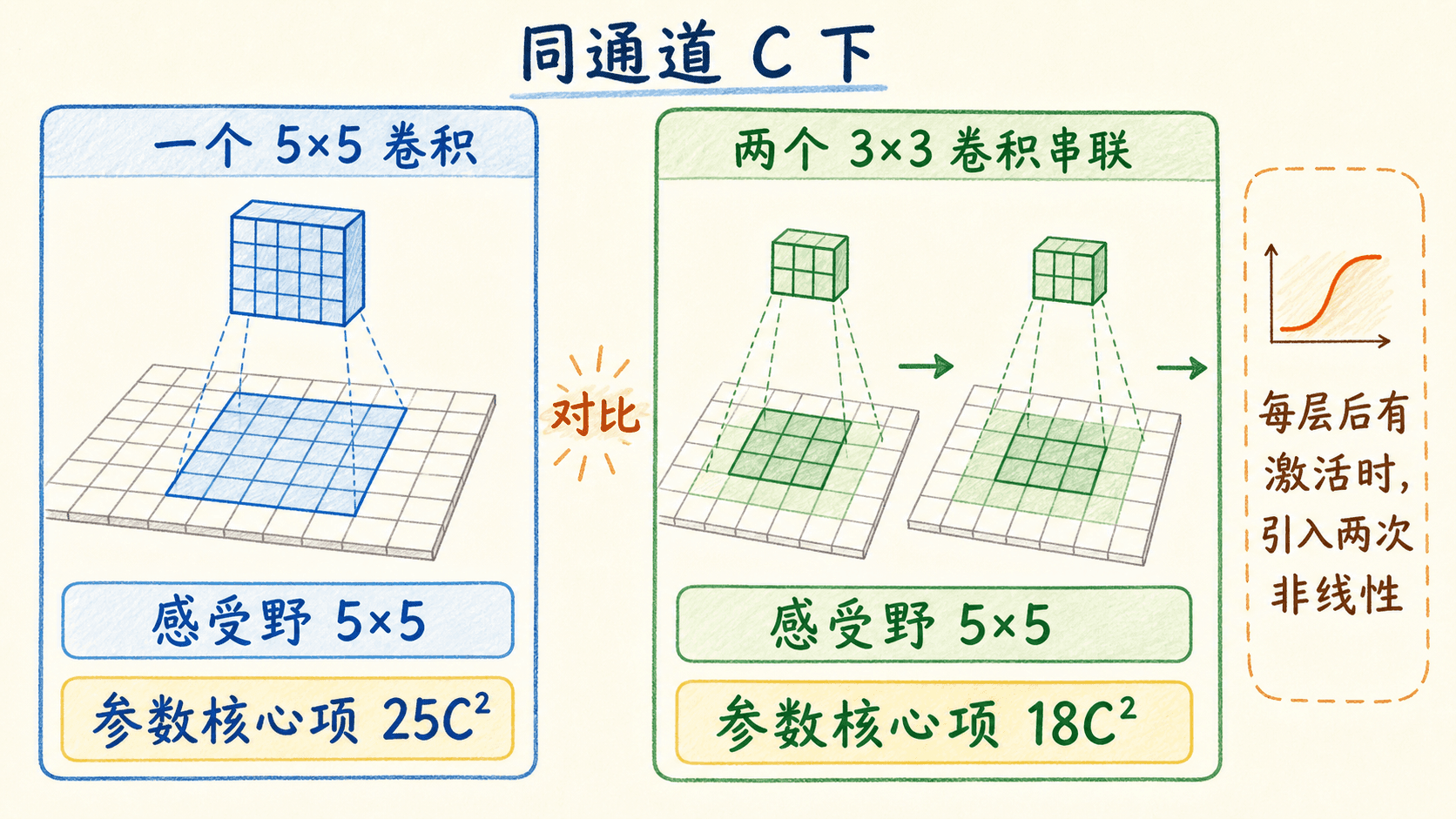 VGG 中两个 3×3 与一个 5×5 的对比