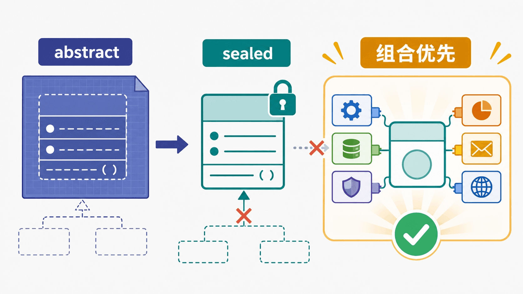 抽象契约、sealed 边界,以及从 is-a 继承转向 has-a 组合的设计路径。