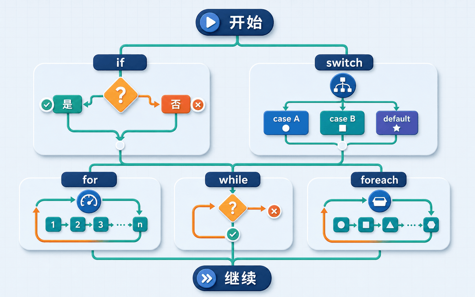 if、switch 分支与 for、while、foreach 循环的控制流路线图。