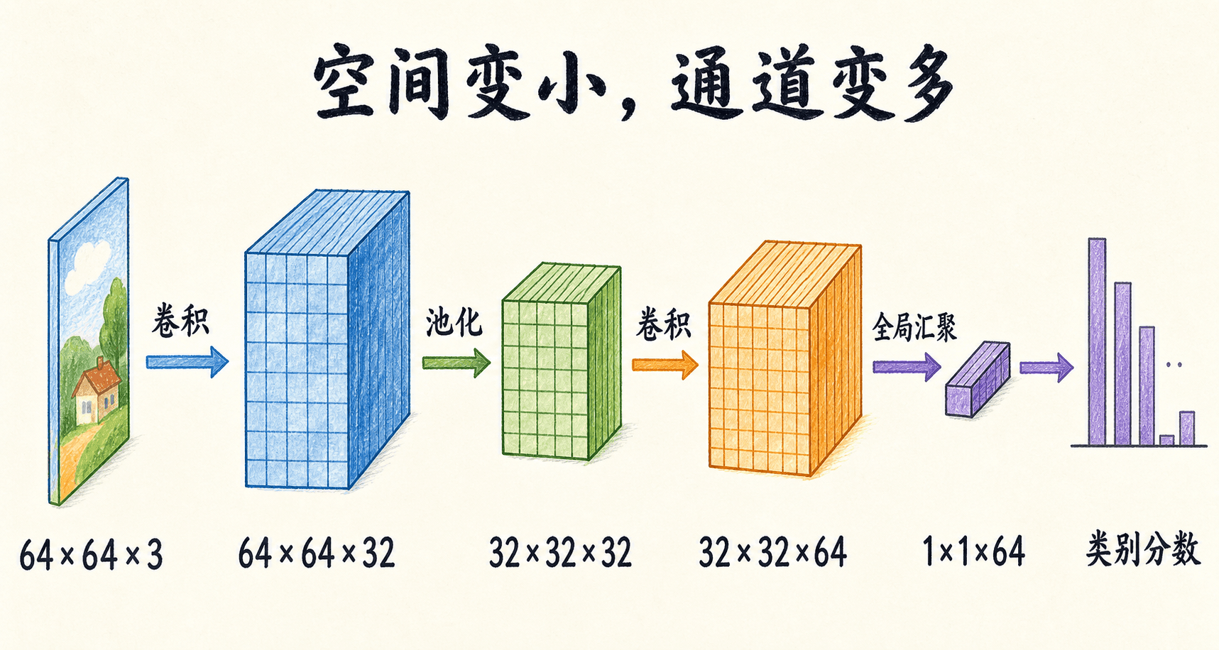 典型卷积网络中空间尺寸下降而通道数上升