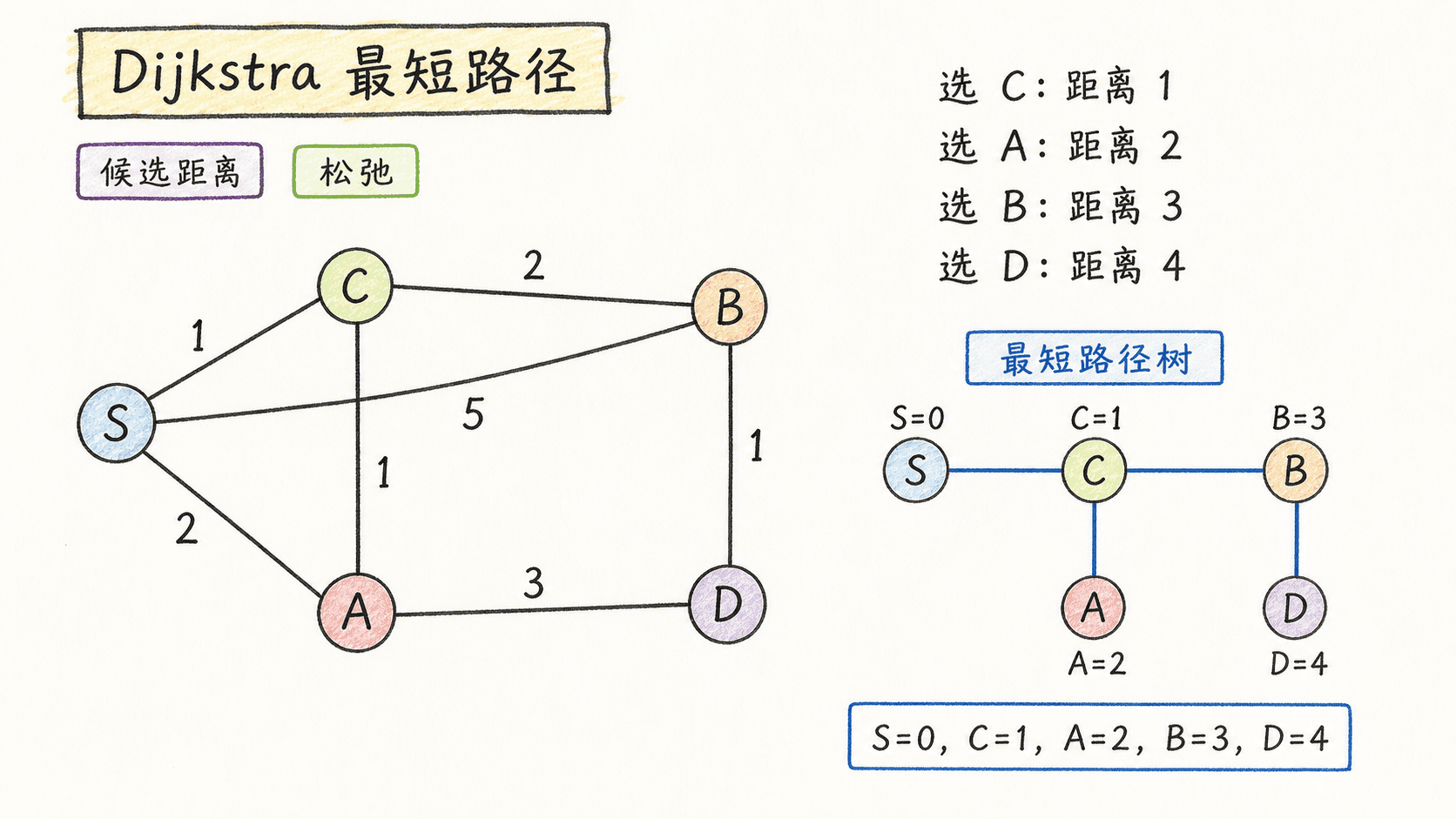 Dijkstra 从源节点逐轮选择最小候选距离、松弛邻边,并构造最短路径树的中文手绘图。