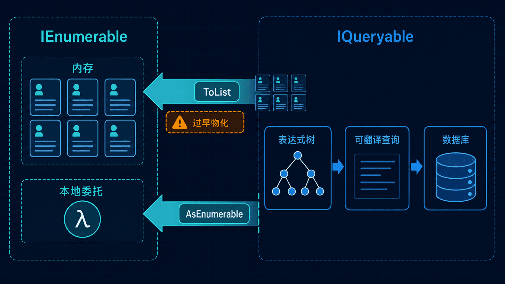 IEnumerable 的内存执行与 IQueryable 的表达式翻译边界。
