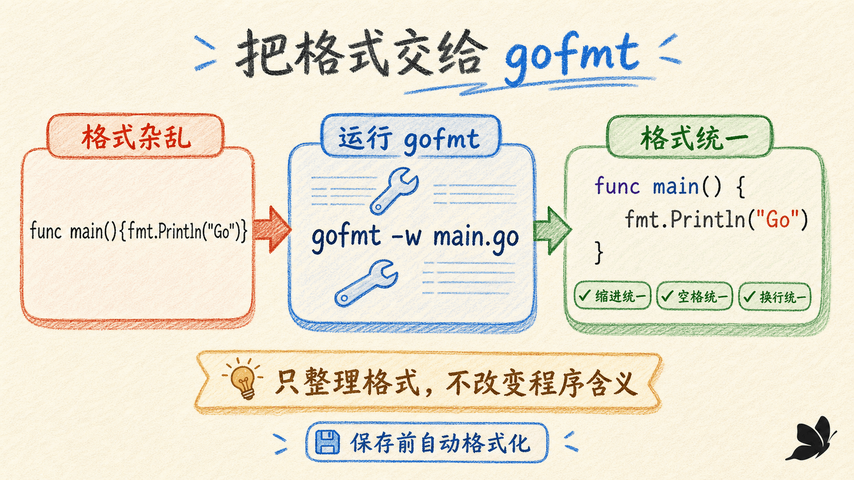 从杂乱源码到 gofmt 标准格式的流程