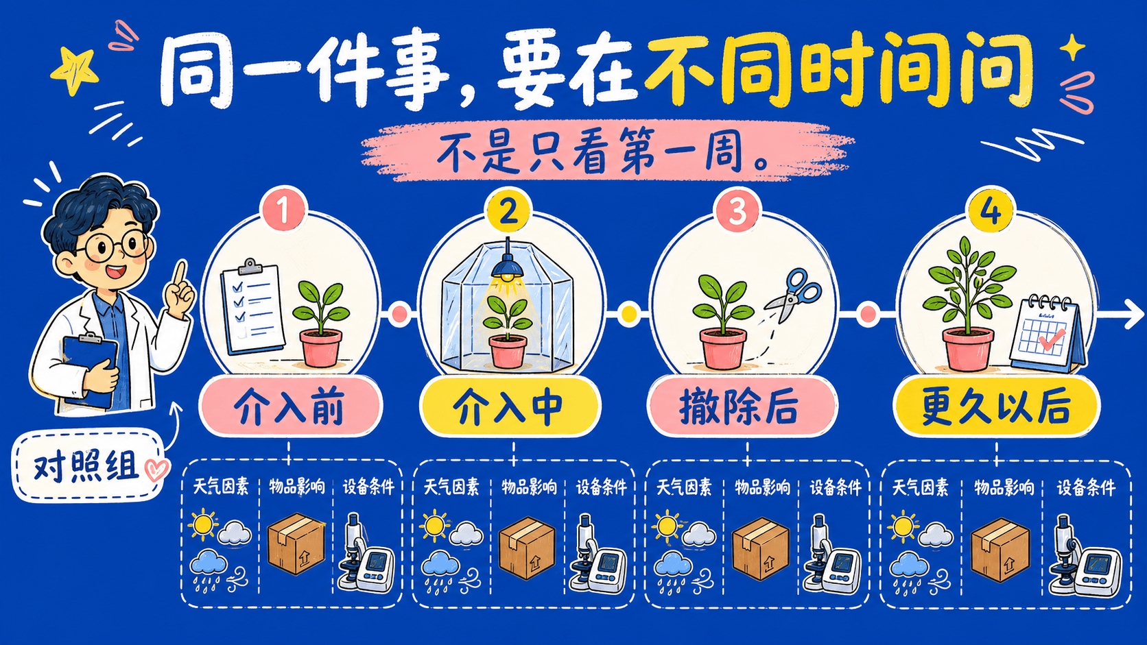 持续性评估需要跨越介入前、介入中、撤除后与更久以后