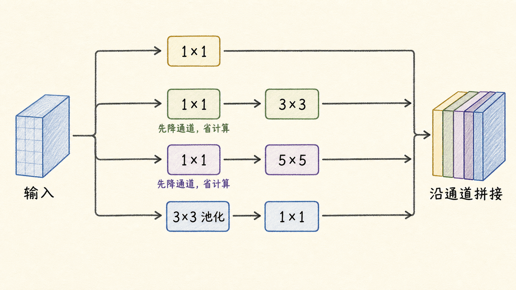 Inception 模块的四条分支