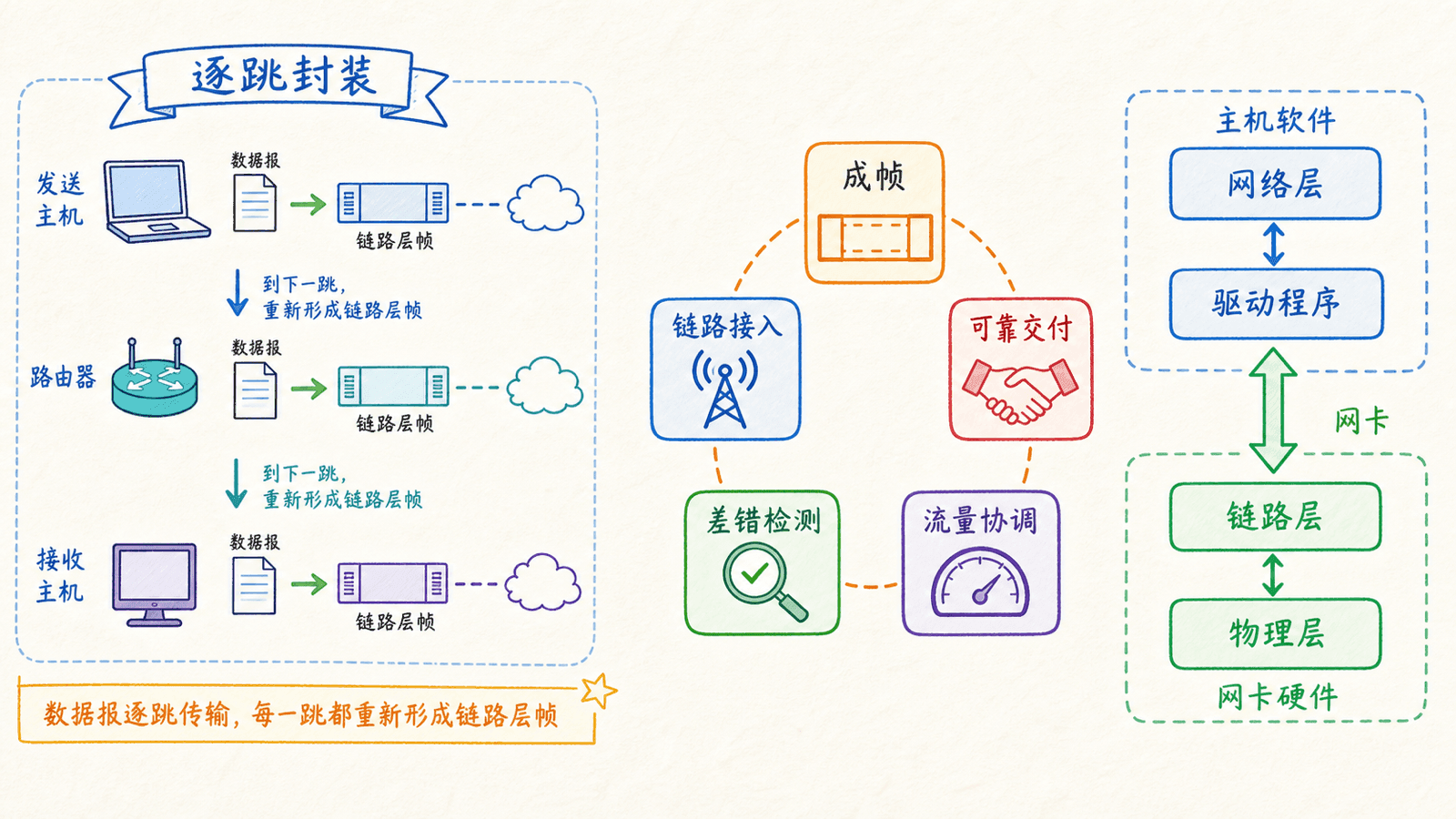 逐跳封装与网卡协作:数据报在每一跳重新形成链路层帧,成帧、链路接入、可靠交付、差错检测和流量协调由主机软件与网卡硬件共同完成。