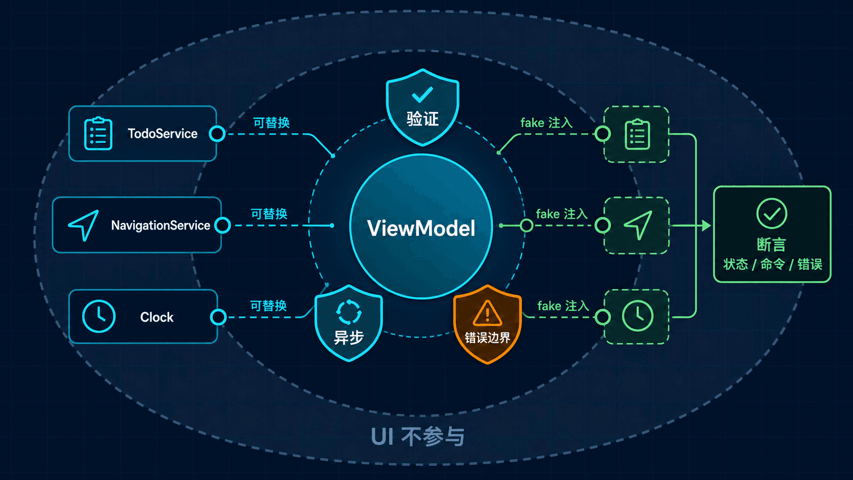 通过 Fake 服务测试 ViewModel 状态、命令与错误边界。