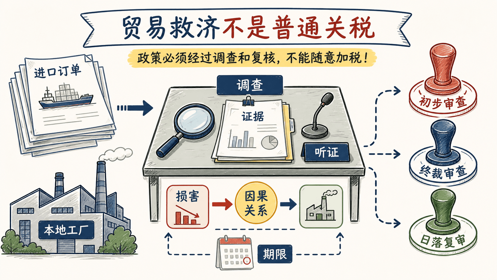 反倾销、反补贴与保障措施的调查条件、因果关系和期限边界