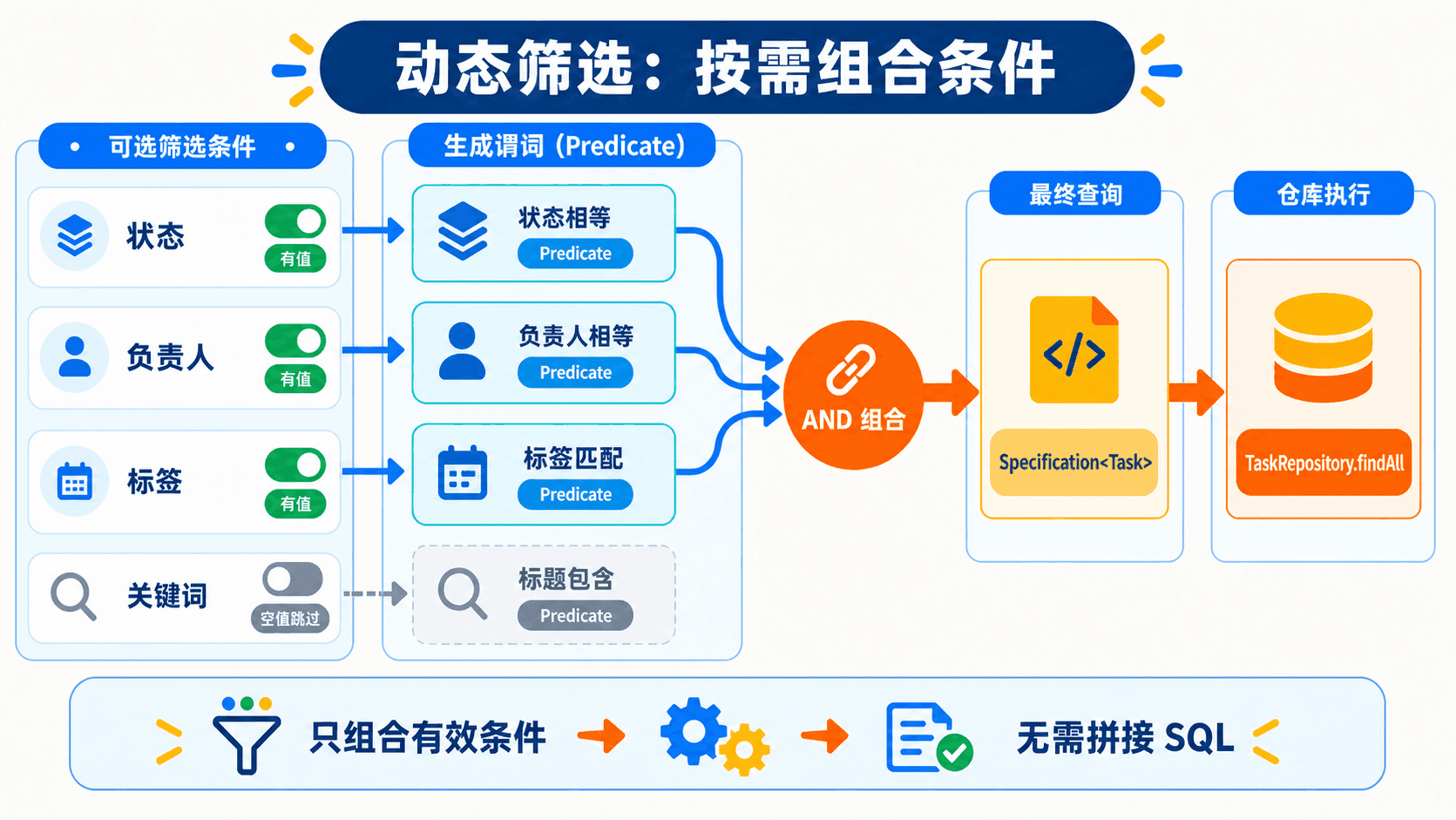 Specification 把状态、关键字、负责人和标签条件组合为查询谓词