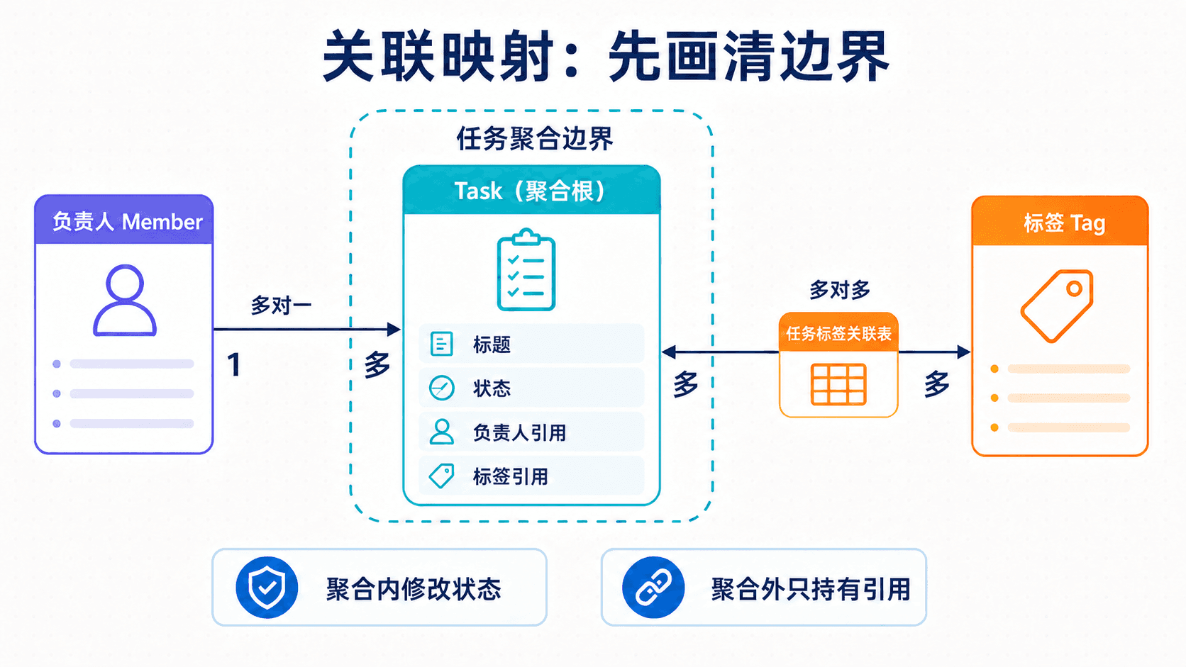 Task、负责人、标签和中间表之间的关联与聚合边界