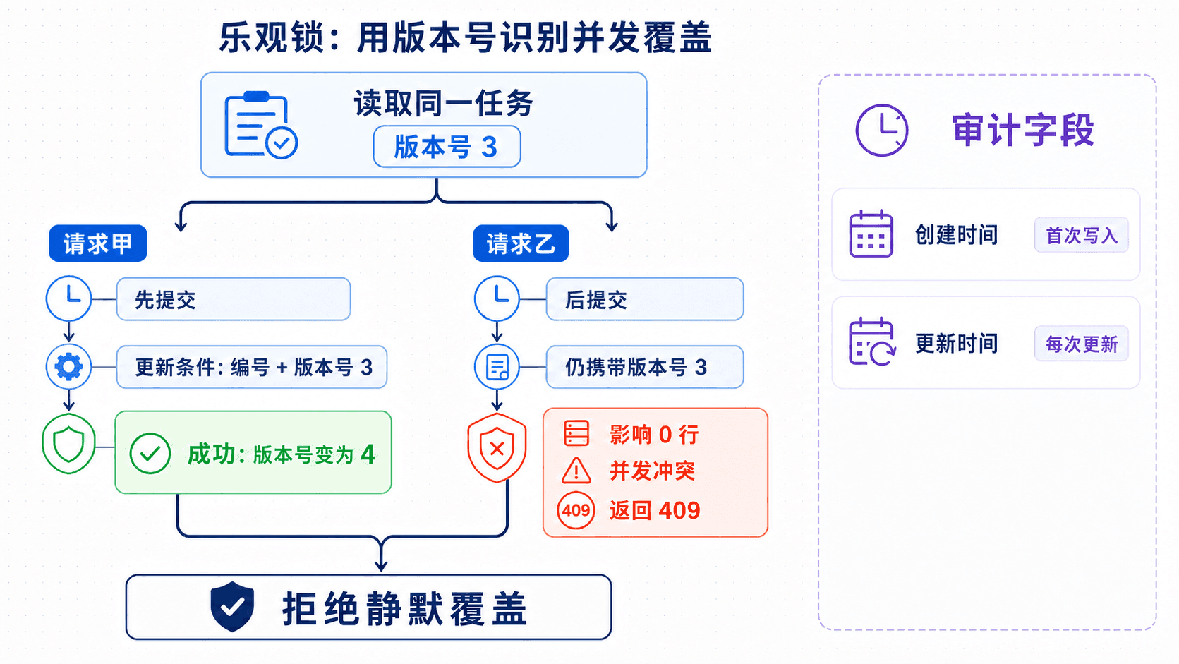 版本号参与更新条件,两个并发请求发生冲突,并记录审计时间