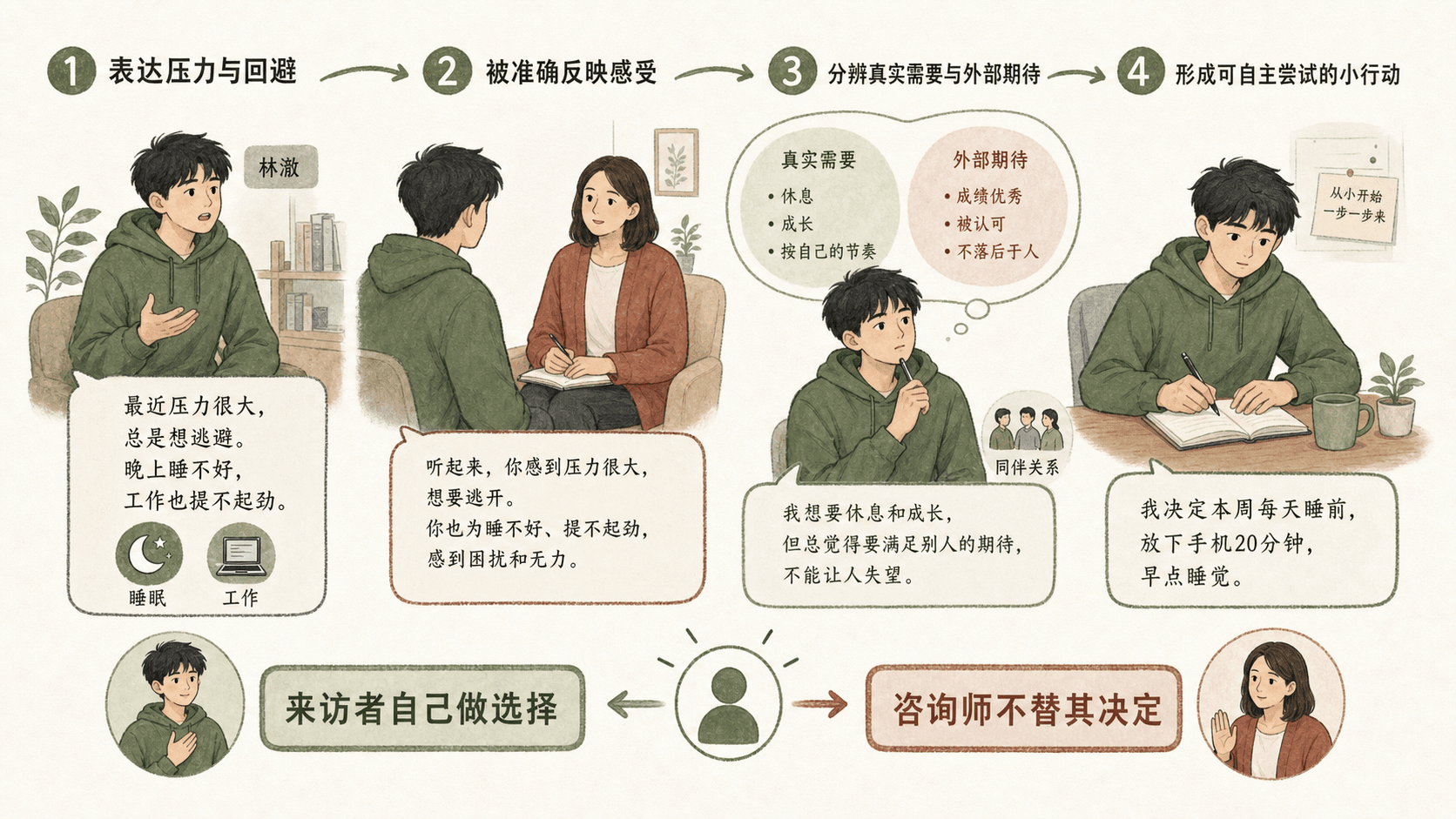 林澈从表达压力、被理解到分辨需要并尝试小行动的对话转变流程图