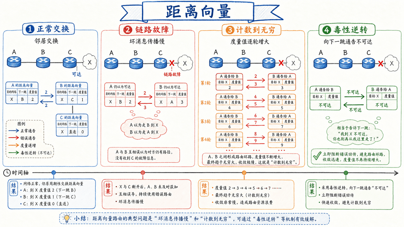 距离向量路由在链路故障后的坏消息传播、计数到无穷与毒性逆转机制中文手绘图。