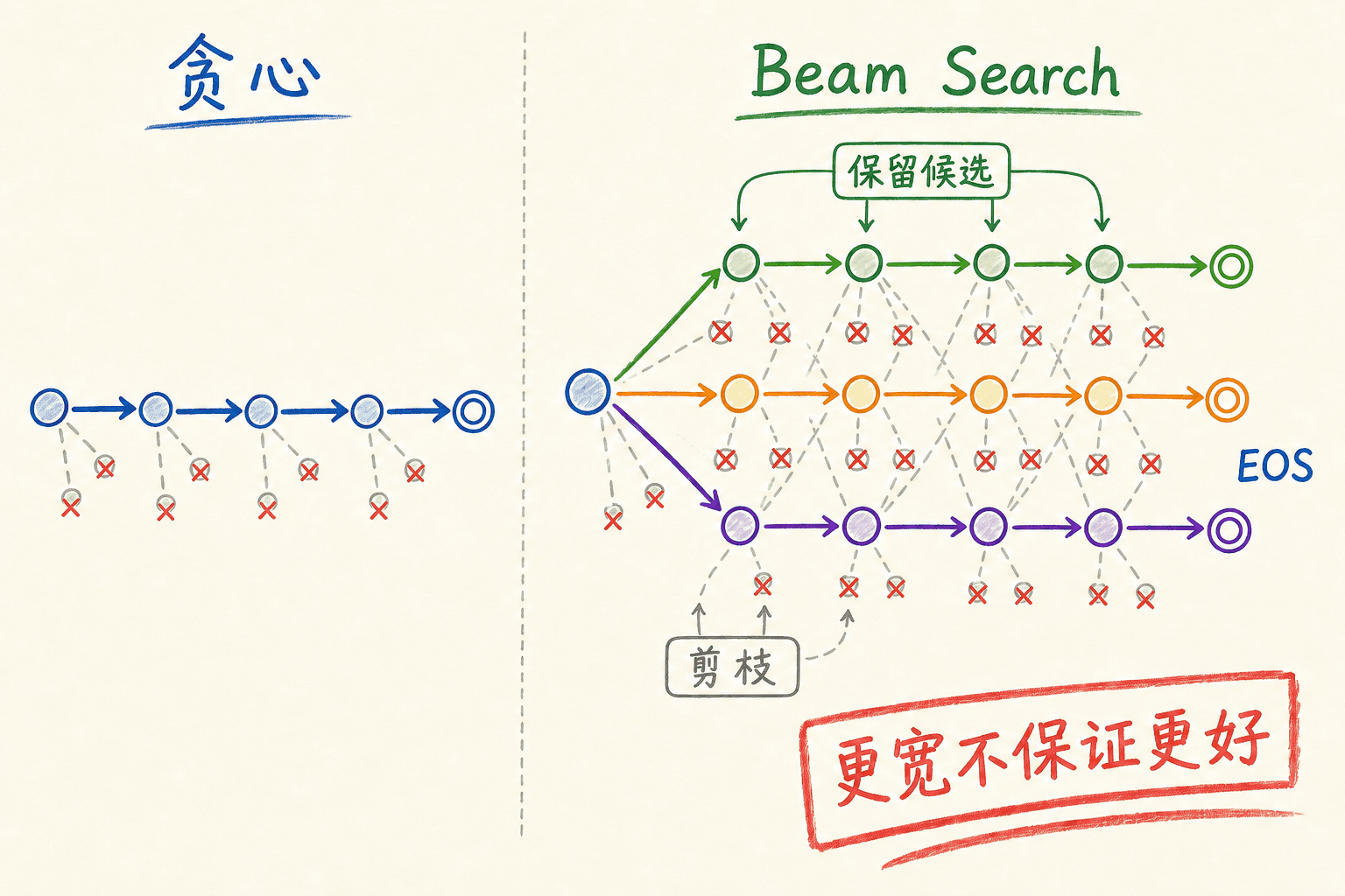 贪心解码与 Beam Search 在候选树上的不同保留策略