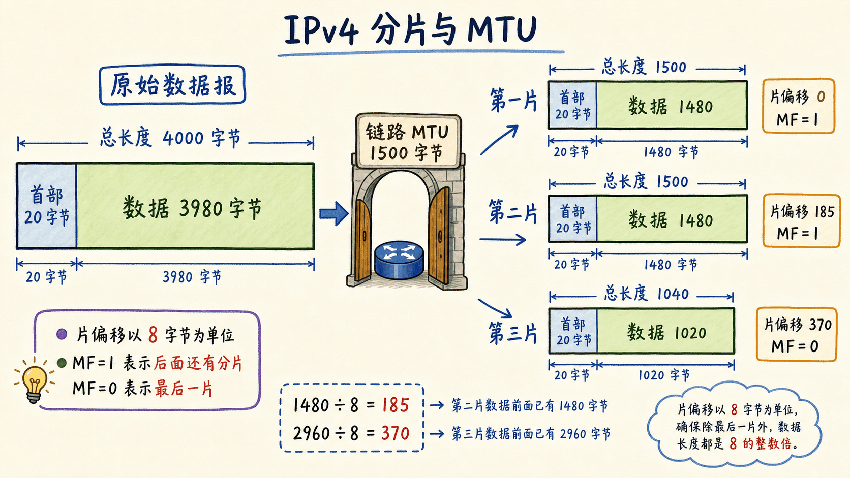 IPv4 分片与 MTU:总长 4000 字节的数据报经过 MTU 1500 链路后拆为三片,片偏移为 0、185、370,最后一片 MF 为 0。