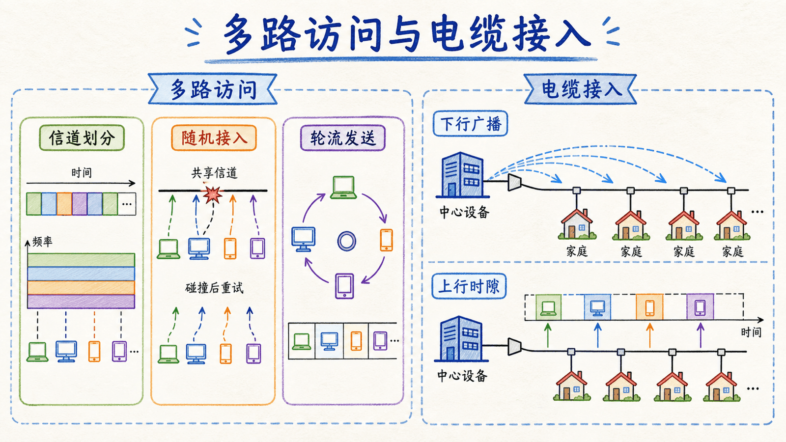 多路访问与电缆接入:信道划分、随机接入、轮流发送,以及下行广播和上行时隙的组合。