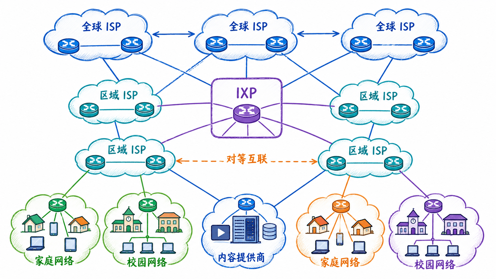 互联网是网络的网络:家庭、校园、内容提供商、区域与全球 ISP 通过 IXP 和对等互联组成整体。