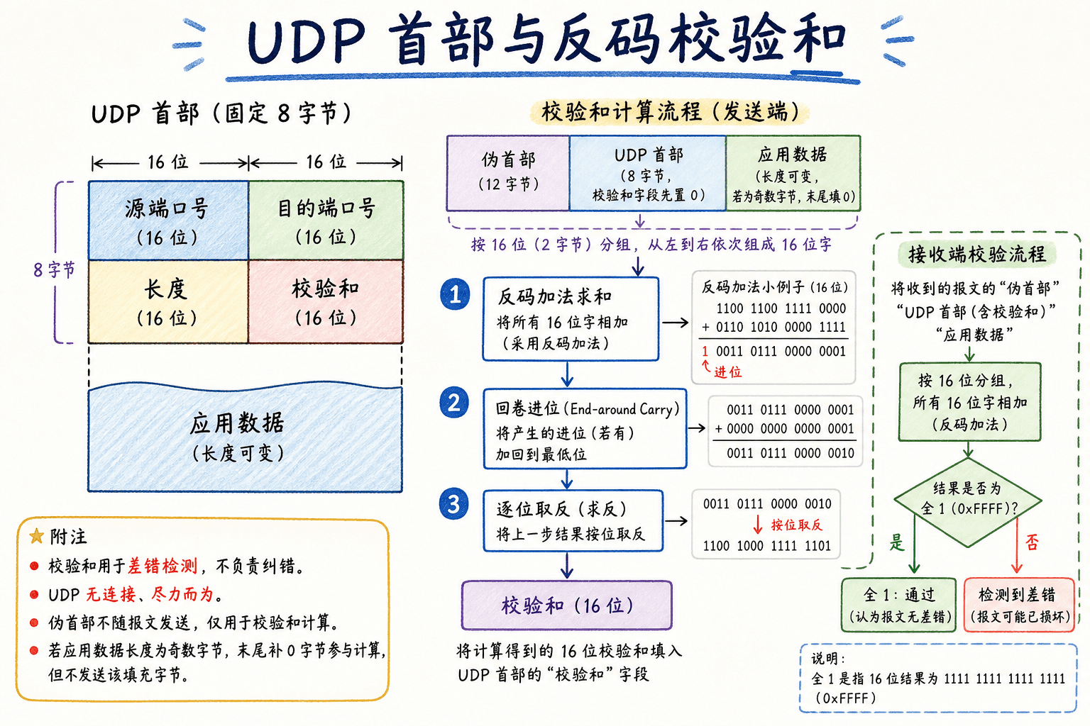 UDP 校验和计算流程:把伪首部、UDP 首部和数据切成 16 位字,执行进位回卷的反码加法,逐位取反后由接收端复算验证。