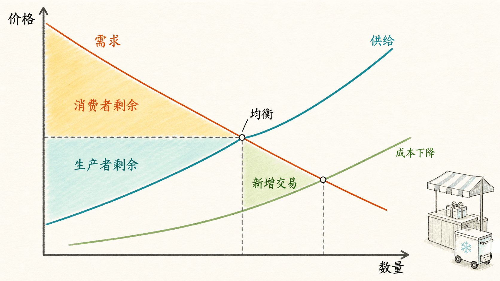 礼盒市场中需求与供给曲线相交,消费者剩余和生产者剩余以不同色块呈现,冷链降本后出现新的交易空间