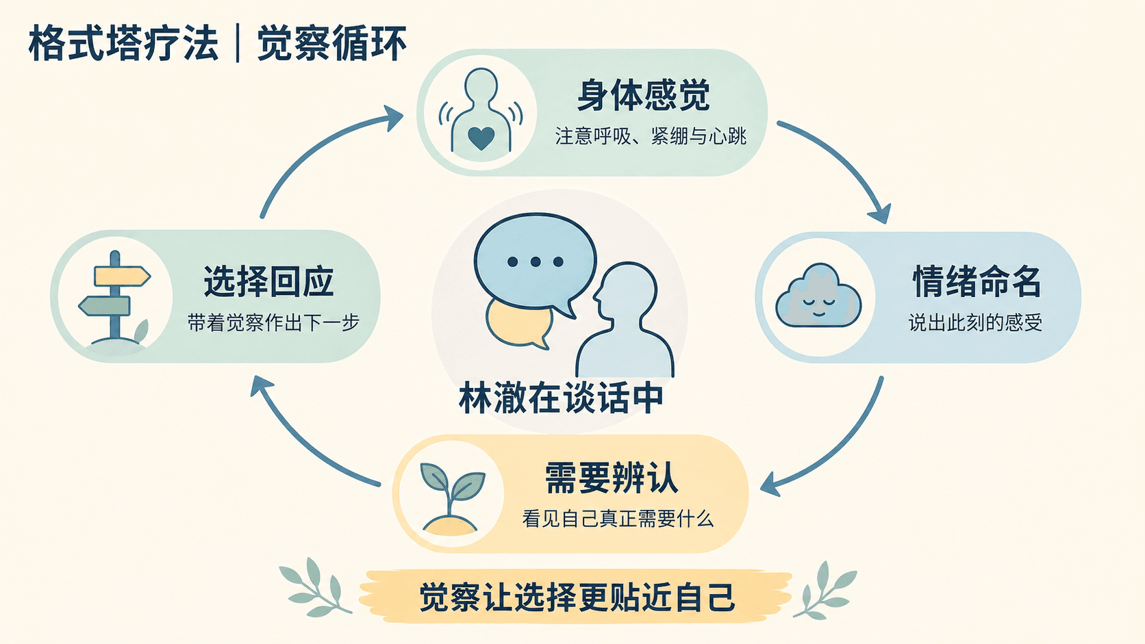 林澈在工作压力情境中从身体感觉、情绪命名、需要辨认到选择回应的觉察循环图解