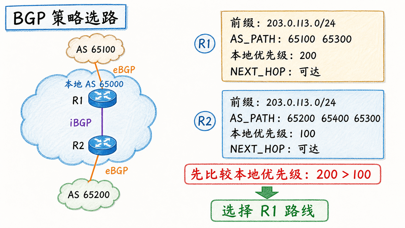 BGP 在本地 AS 内通过 iBGP 分发两条候选路由,并先比较本地优先级选中 R1 出口的中文手绘图。