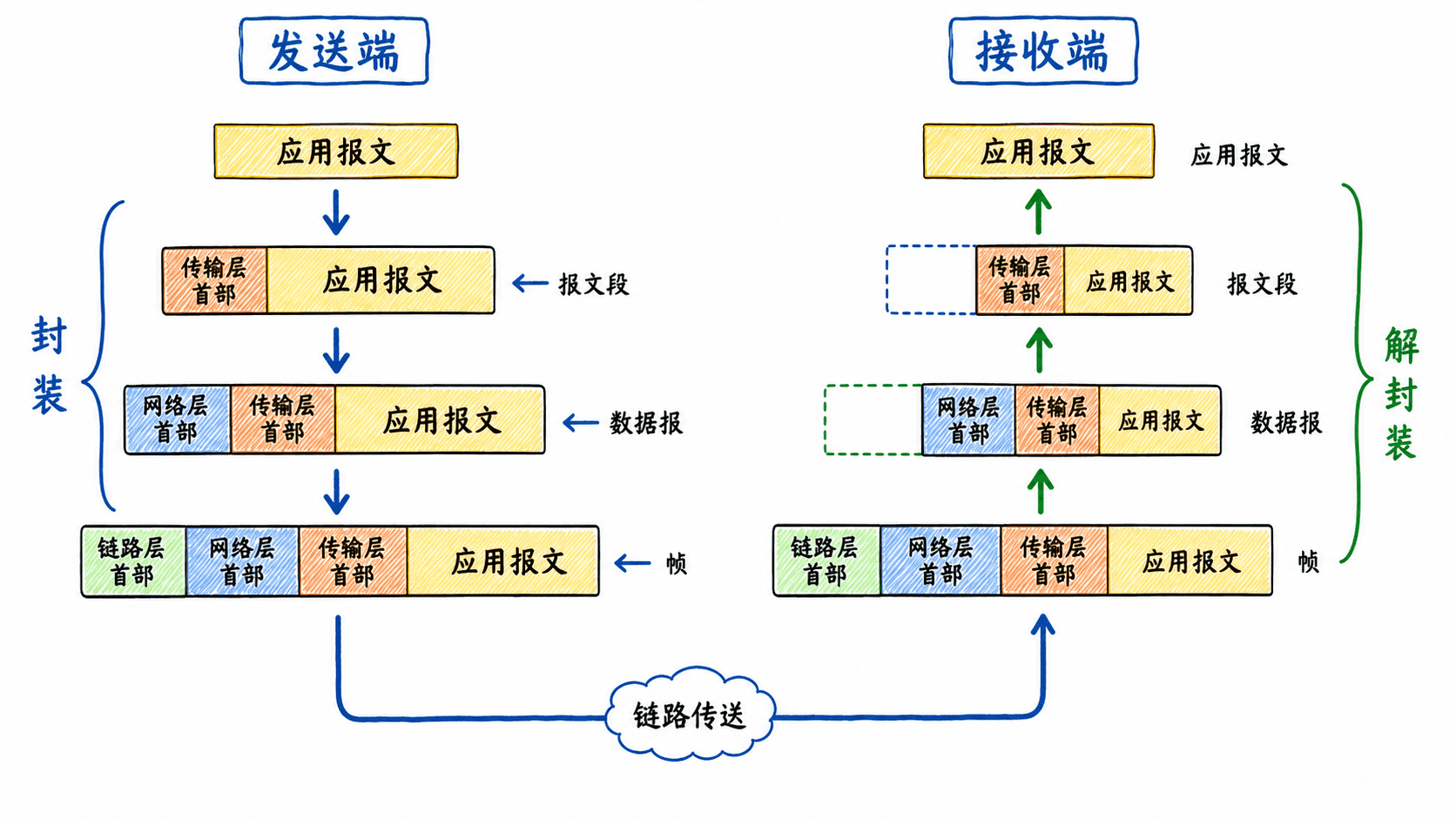 封装旅程:应用报文逐层增加首部形成报文段、数据报和帧,接收端反向解封装。