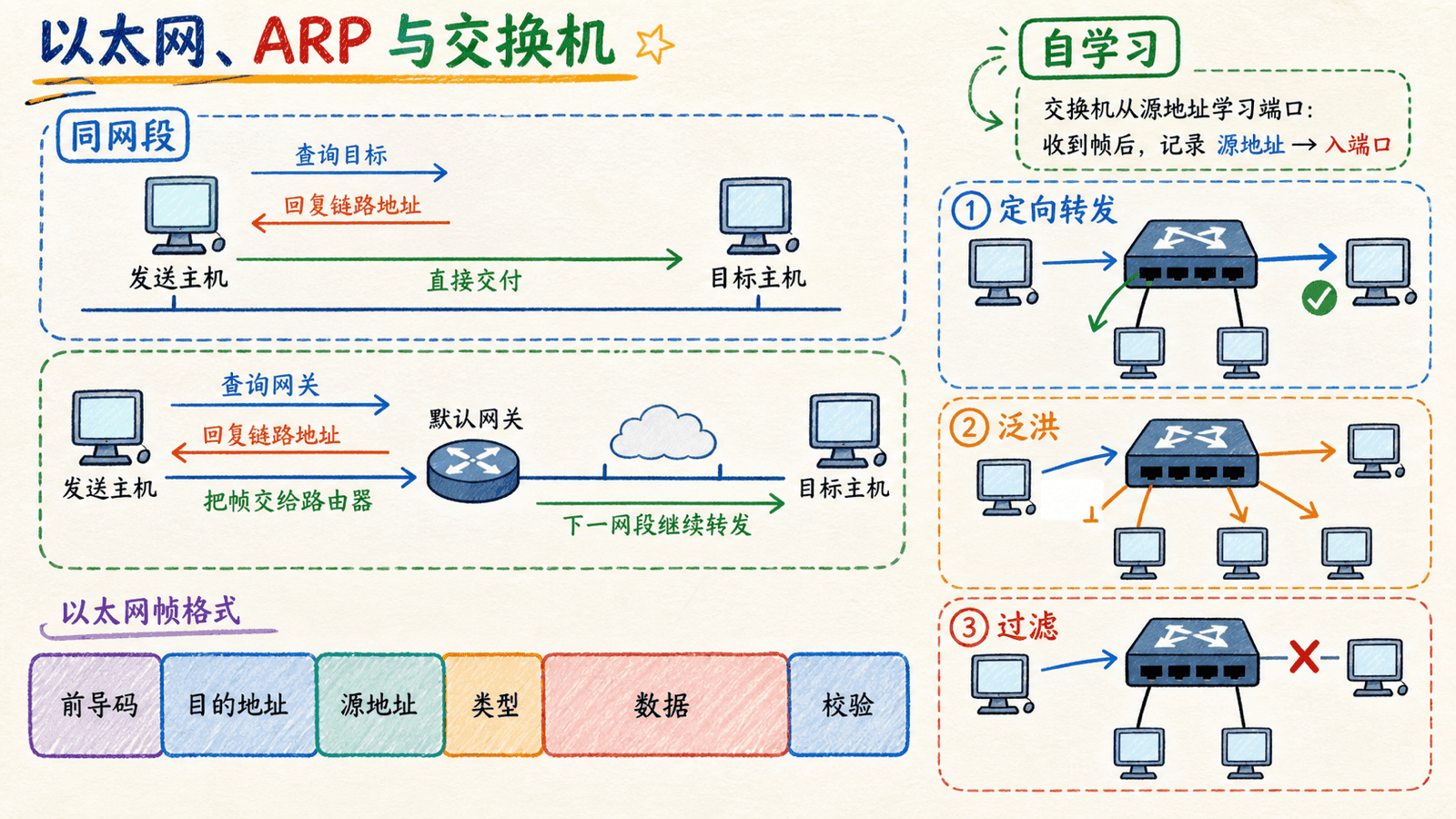 以太网、ARP与交换机:同网段直接交付、跨网段交给网关、以太网帧字段以及交换机的定向转发、泛洪和过滤。