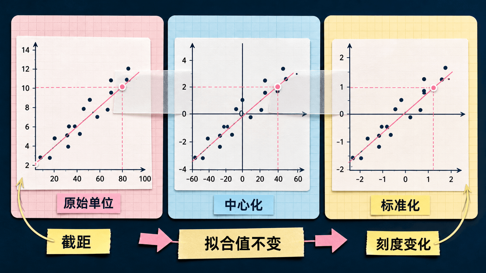 同一模拟散点在原始单位、中心化和标准化坐标中的三联图,展示拟合值不变而截距和刻度改变。