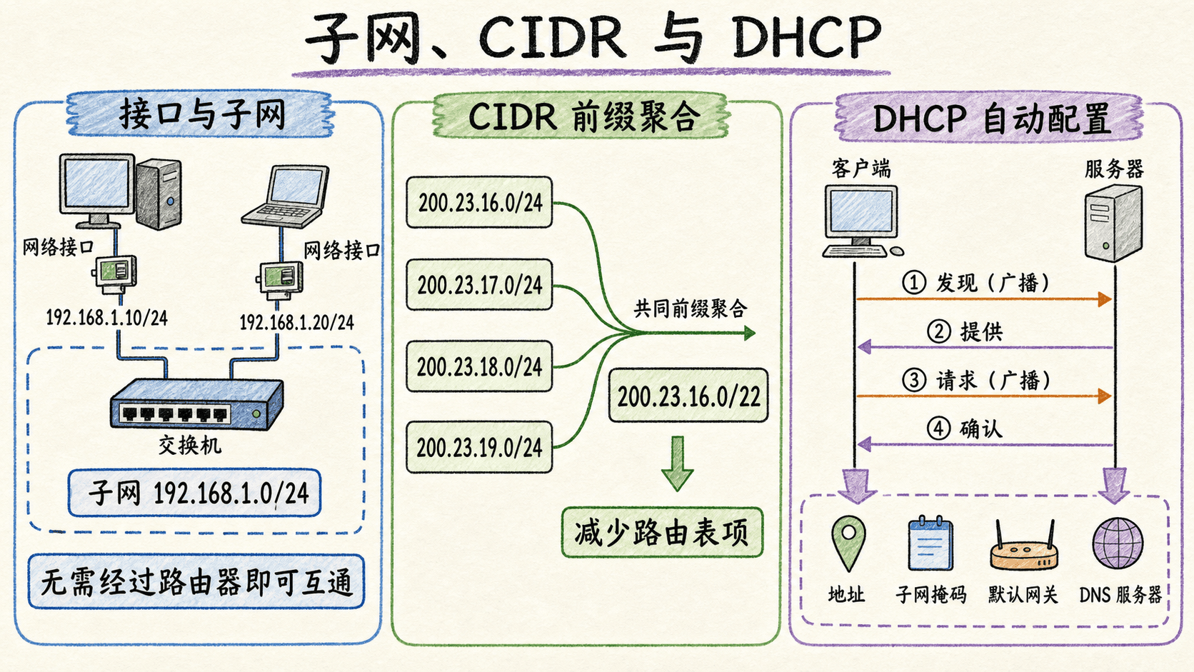 子网、CIDR 与 DHCP:同一子网接口无需经过路由器即可互通,连续前缀可聚合减少路由表项,DHCP 通过发现、提供、请求、确认自动下发网络配置。