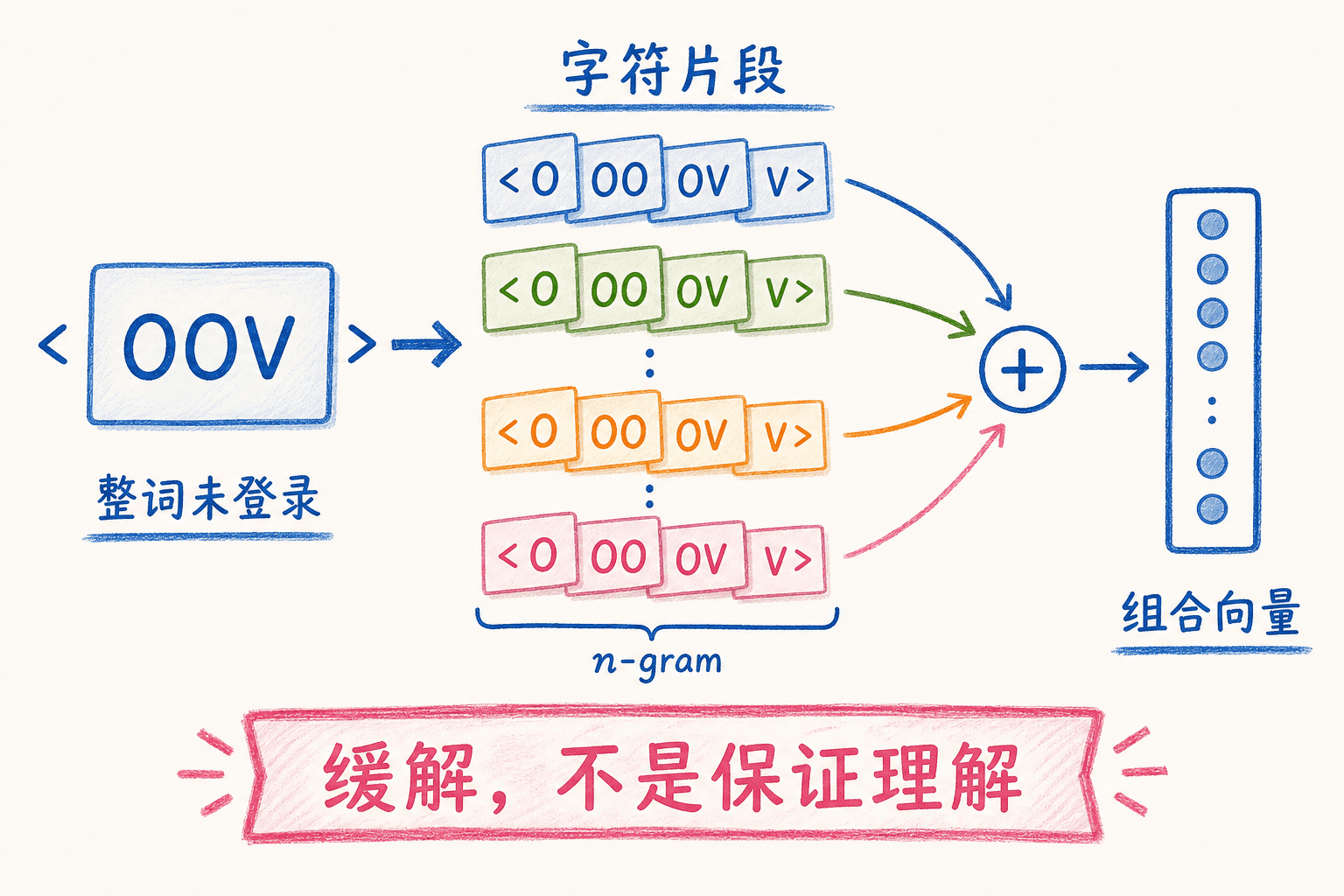 整词 OOV、字符 n-gram 分解与子词组合向量