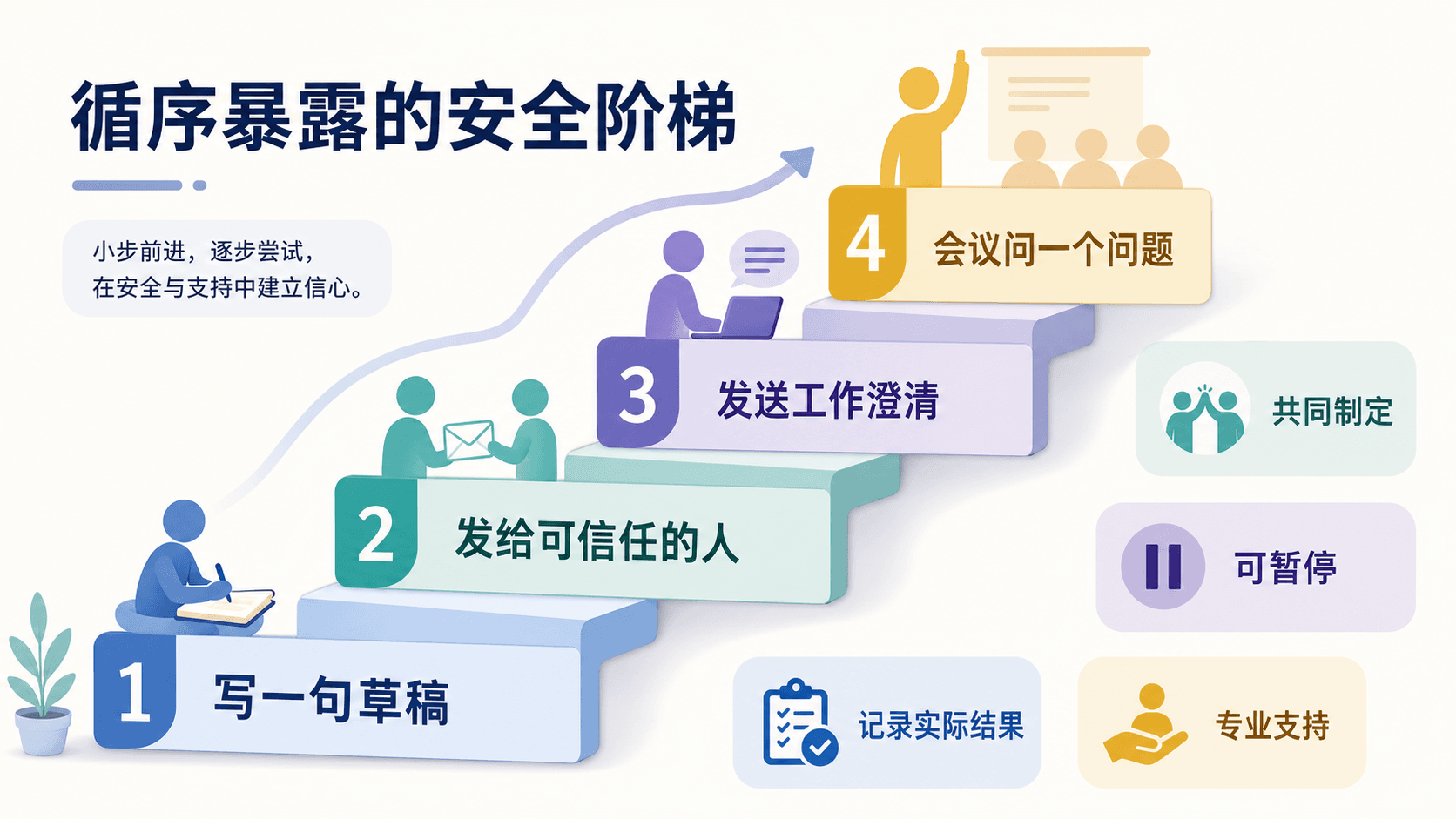 林澈从写工作消息草稿到在会议提问的循序暴露安全阶梯科学图解