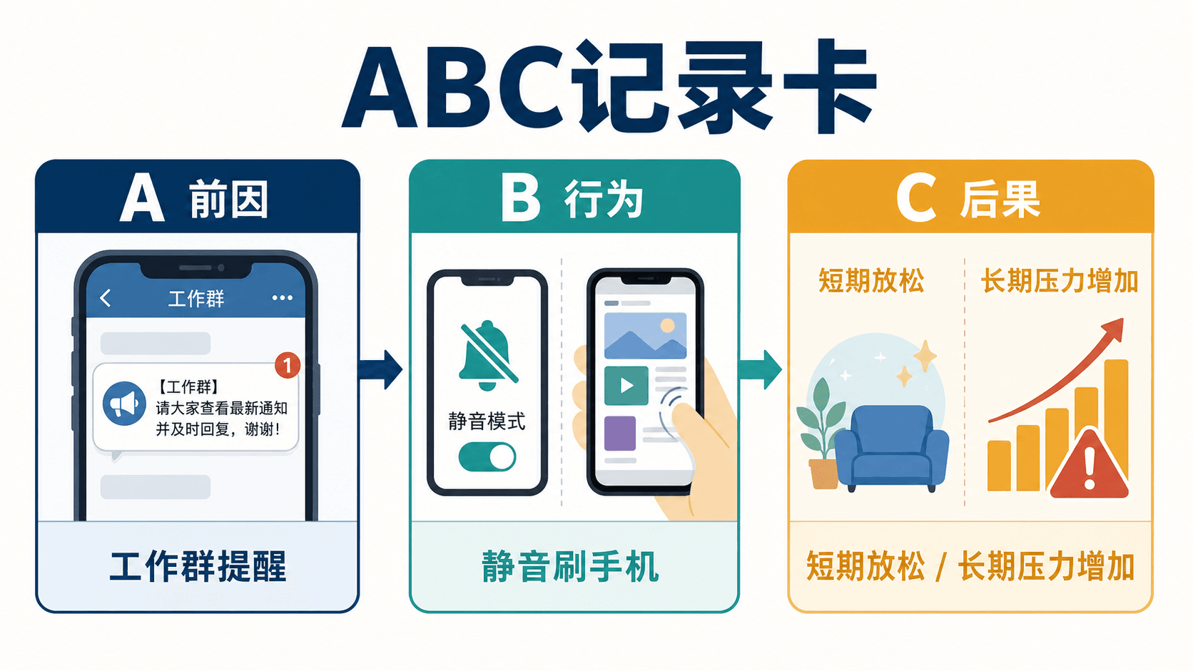 用前因、行为和后果拆解林澈晚间回避工作消息的 ABC 记录卡科学图解