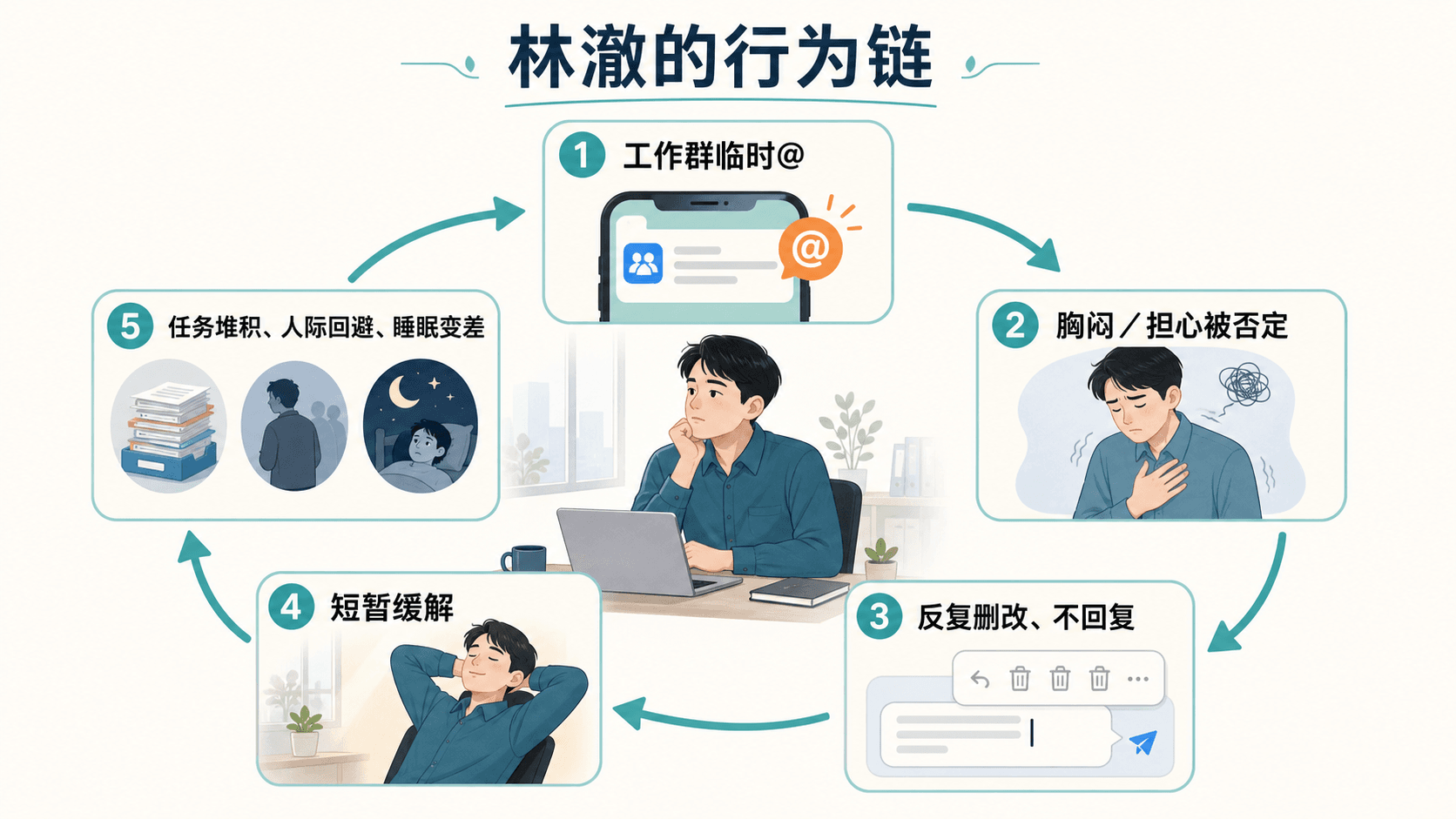 林澈从工作群提醒、回避、短期放松到长期压力增加的行为链科学图解