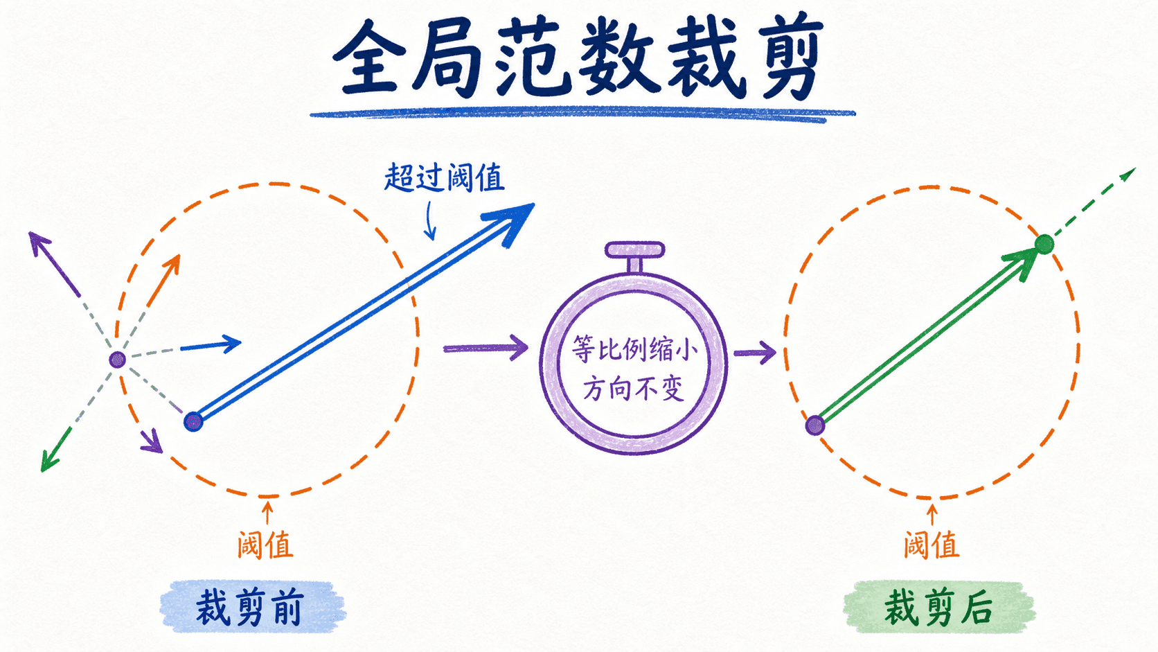 全局范数裁剪的触发边界与更新变化
