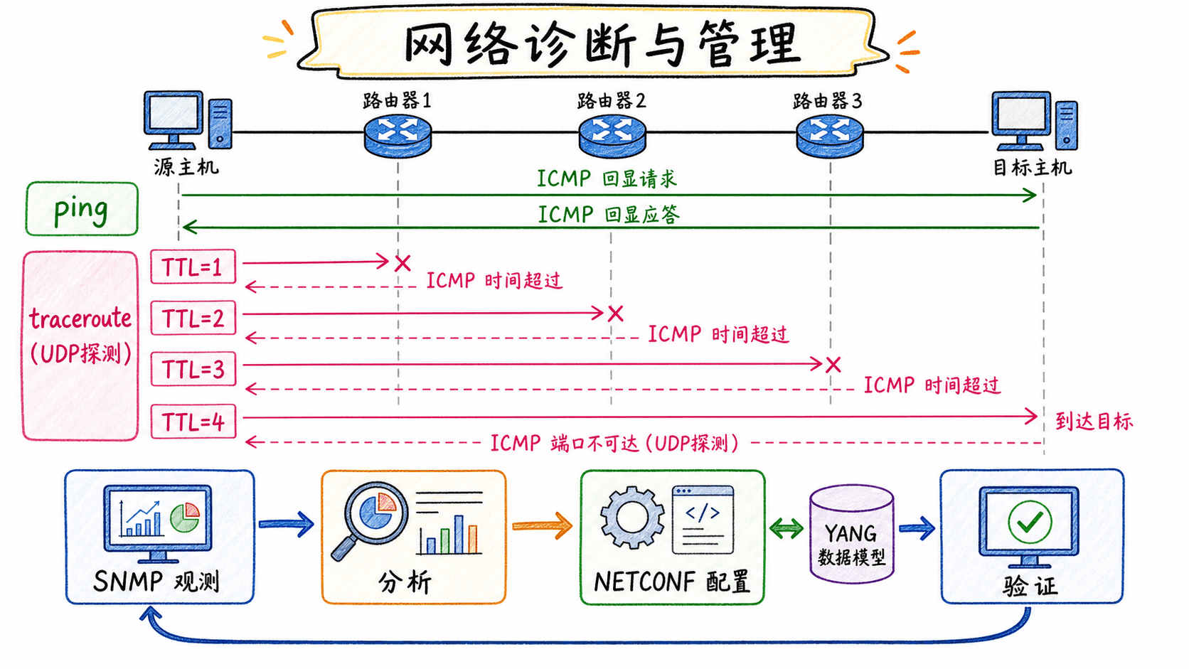 ping 回显请求与 UDP traceroute 逐跳 TTL 超时,以及 SNMP 观测、NETCONF/YANG 配置和结果验证闭环的中文手绘图。