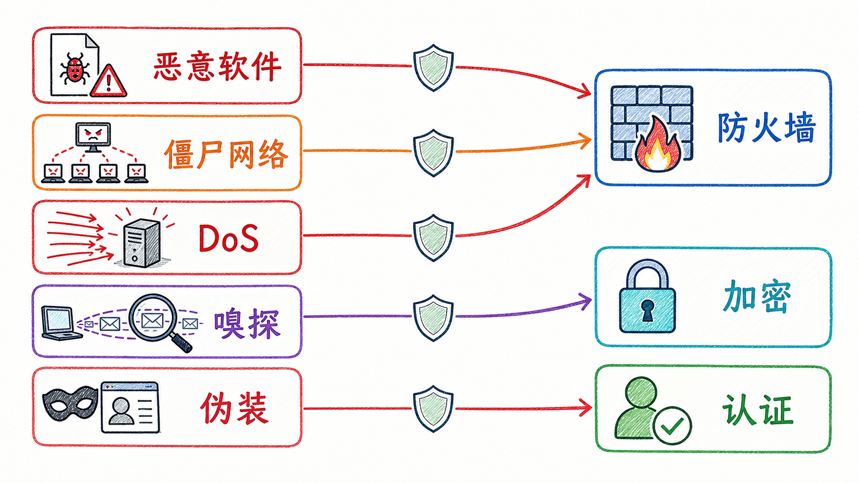 网络安全基础:恶意软件、僵尸网络、拒绝服务、嗅探与伪装分别对应防火墙、加密和认证等防御。