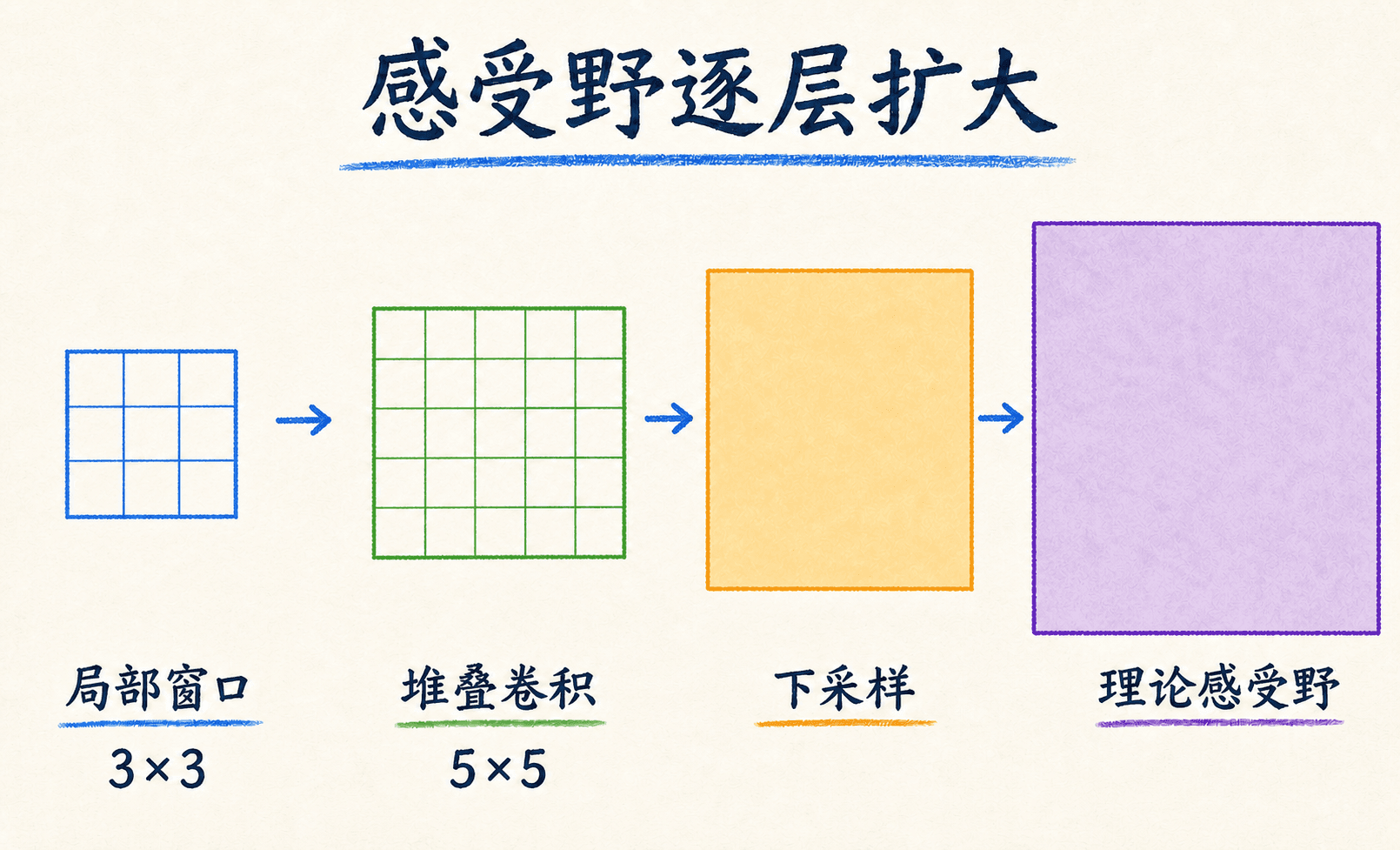 卷积堆叠让理论感受野从局部窗口逐层扩张
