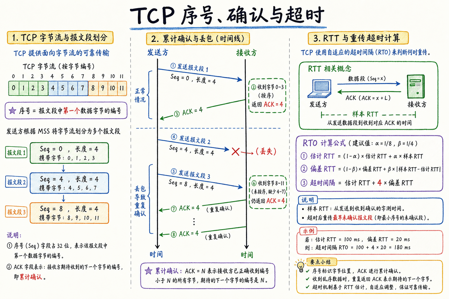 TCP 序号与累计确认:字节流按字节编号,确认号表示下一步期待的字节,并结合采样 RTT、平滑 RTT 和偏差设置重传超时。