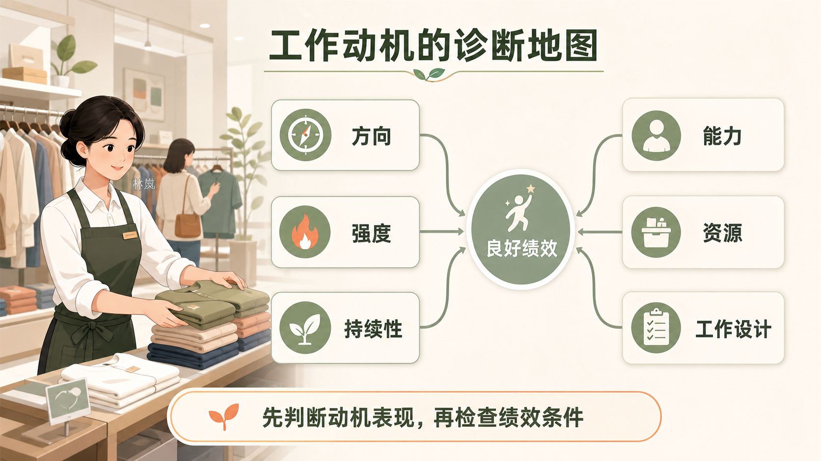 绩效与工作条件诊断地图:方向、强度、持续性、能力、资源与工作设计共同影响良好绩效。
