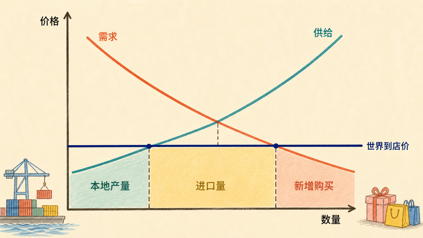 本地供给和需求曲线与世界到店价格线相遇,本地产量、进口量和新增购买以色块区分