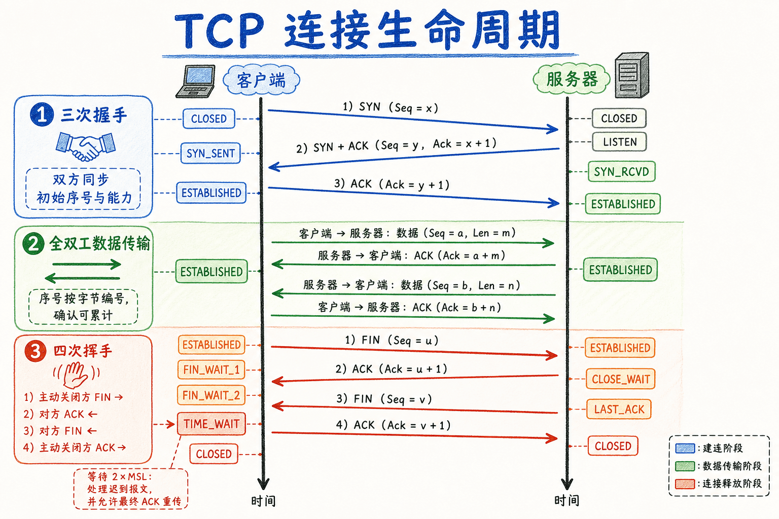 TCP 连接生命周期:三次握手同步初始序号,建立后双向传输,四次挥手分别关闭两个方向,主动关闭方进入 TIME_WAIT。