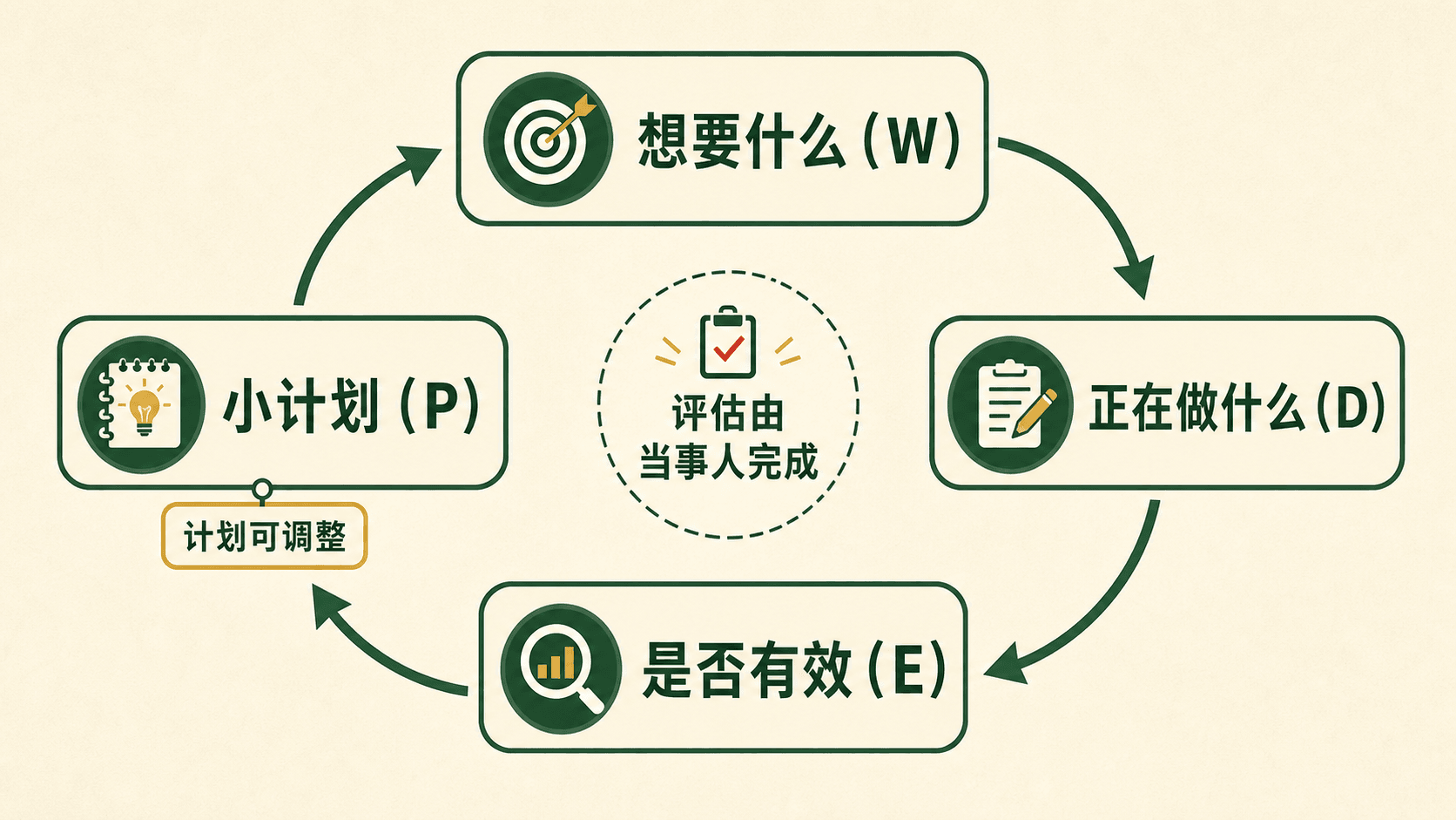 WDEP 循环图:愿望、当下行动、自我评估与小计划并非直线流程,而是可根据反馈往返调整的对话循环。
