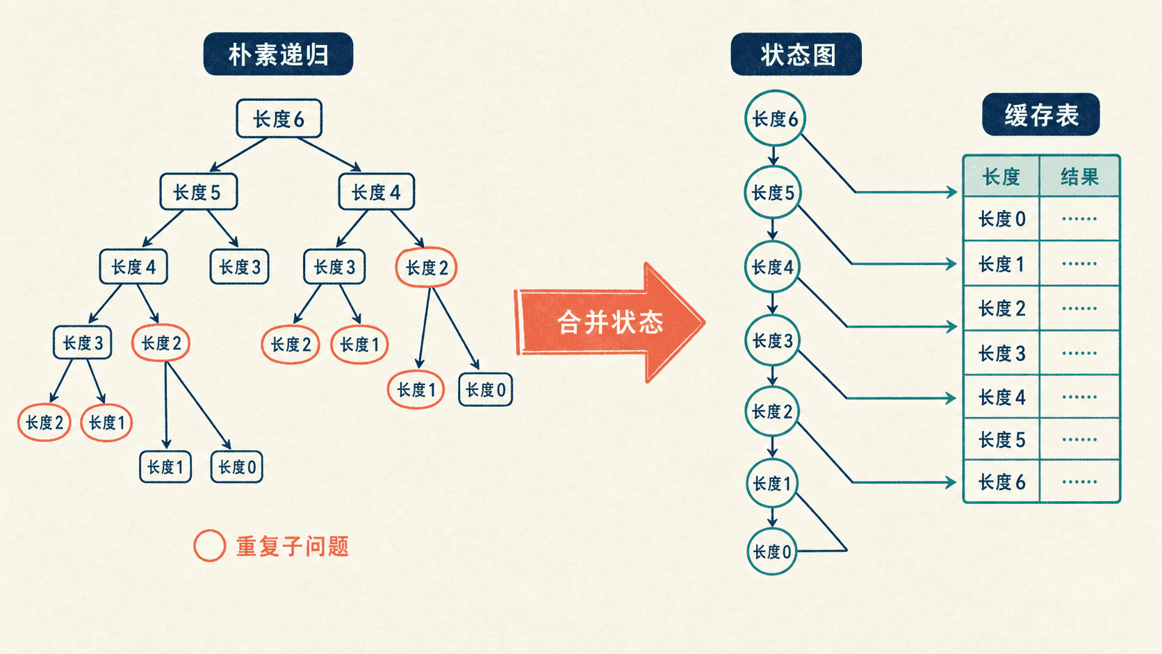 朴素递归树中的重复子问题合并为唯一状态节点,并通过状态有向无环图连接缓存表