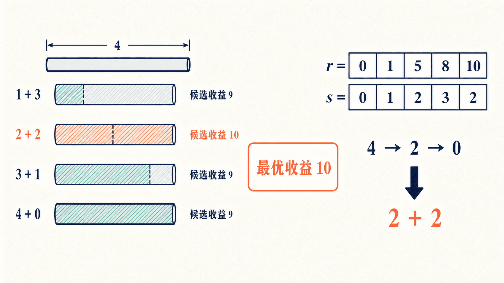 钢条切割动态规划长度4的候选收益比较、最优收益与回溯切法示意图