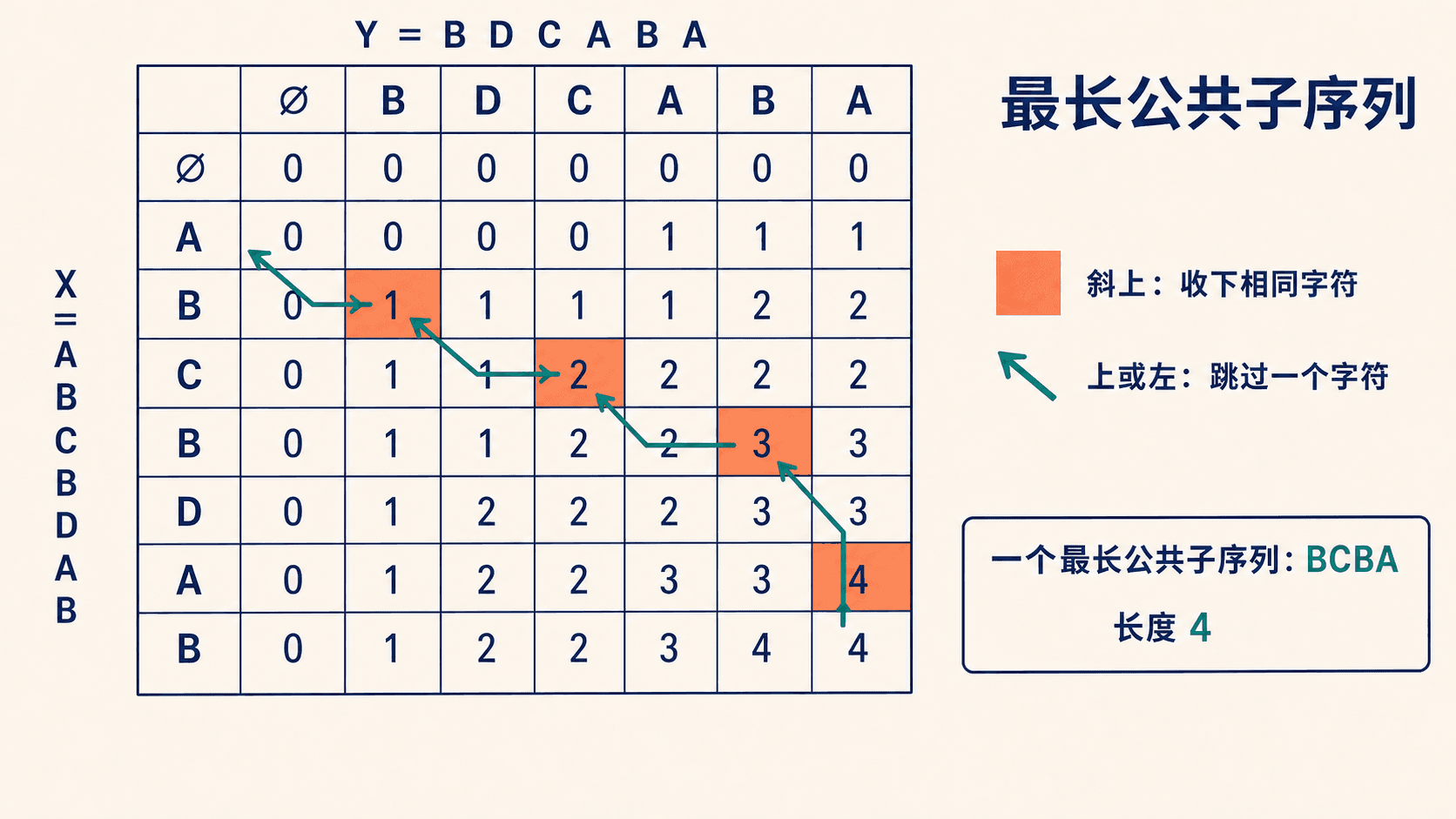 最长公共子序列二维动态规划表与 BCBA 回溯路径