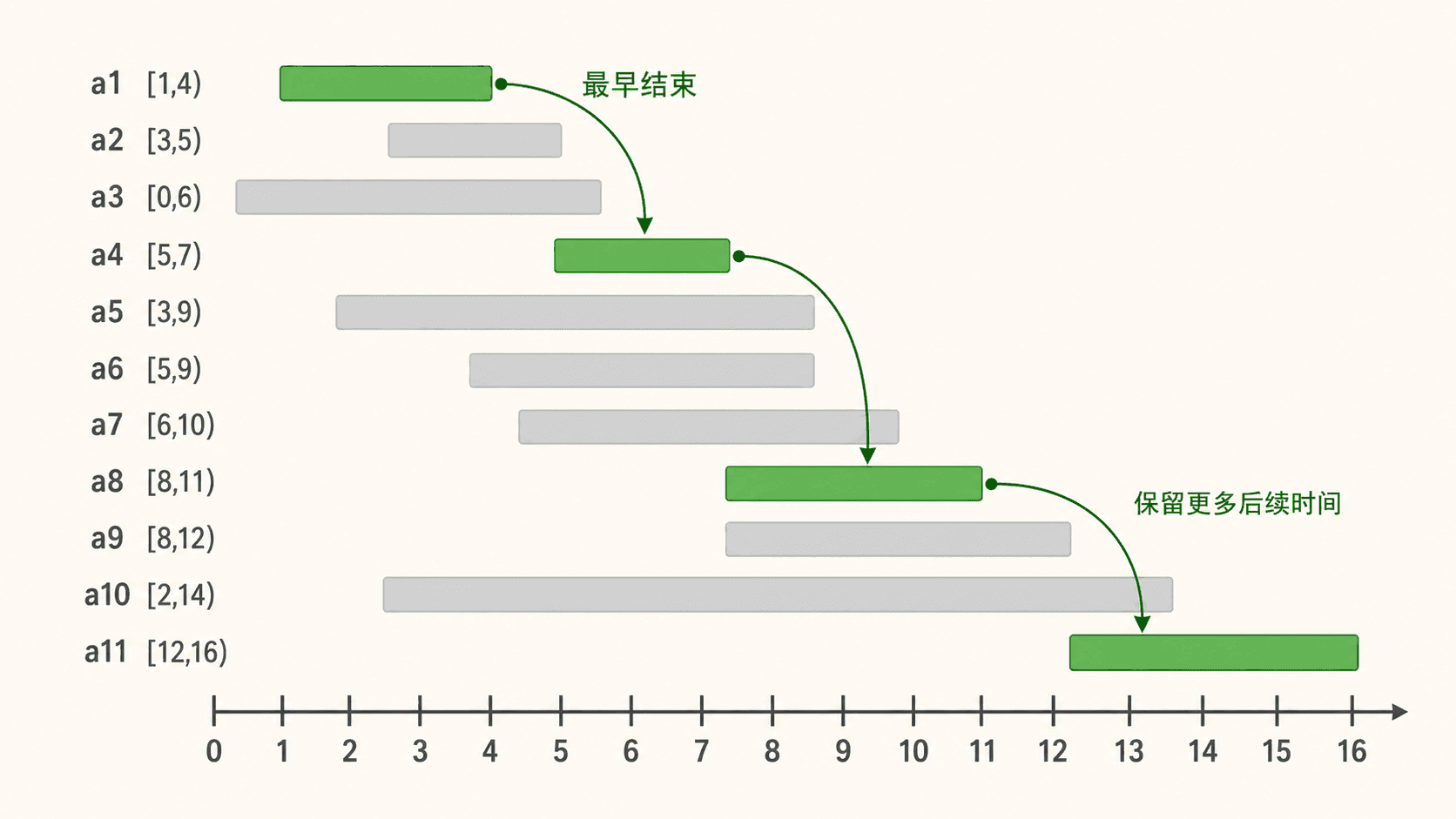 活动选择时间轴:按最早结束时间依次选择 a1、a4、a8、a11,为后续活动保留更多可用时间。