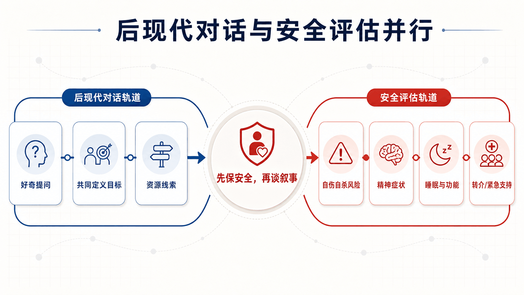 后现代对话与安全风险评估必须并行的临床边界图