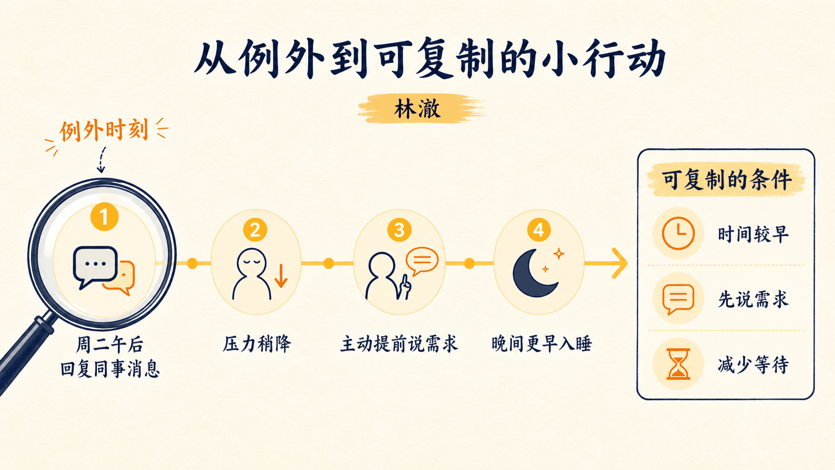 林澈从例外时刻提炼出可复制小行动的路径图
