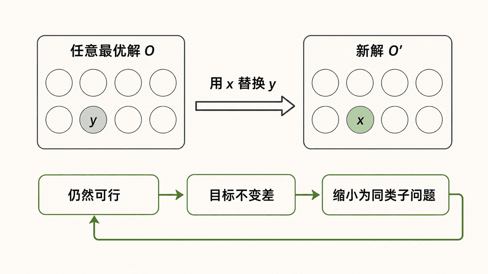 交换论证流程:将任意最优解中的候选 y 替换为贪心选择 x,再验证仍然可行、目标不变差,并缩小为同类子问题。